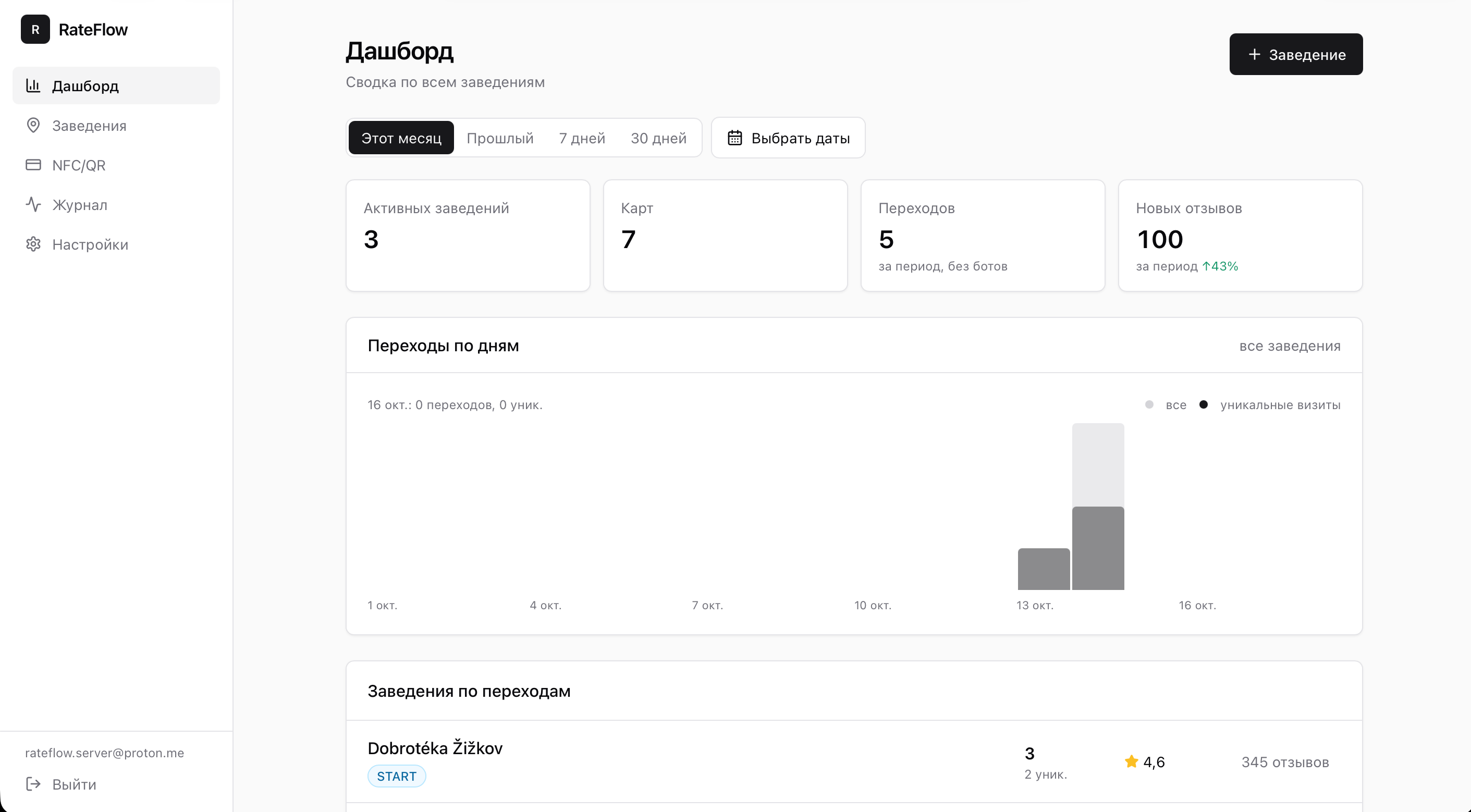 Дашборд RateFlow: статистика закладів, графік переходів за днями і вибір періоду